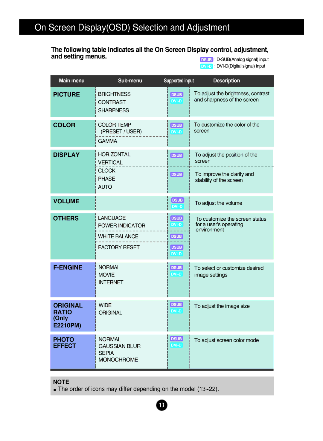 LG Electronics E2210PM, E1910PM owner manual On Screen DisplayOSD Selection and Adjustment, Setting menus 