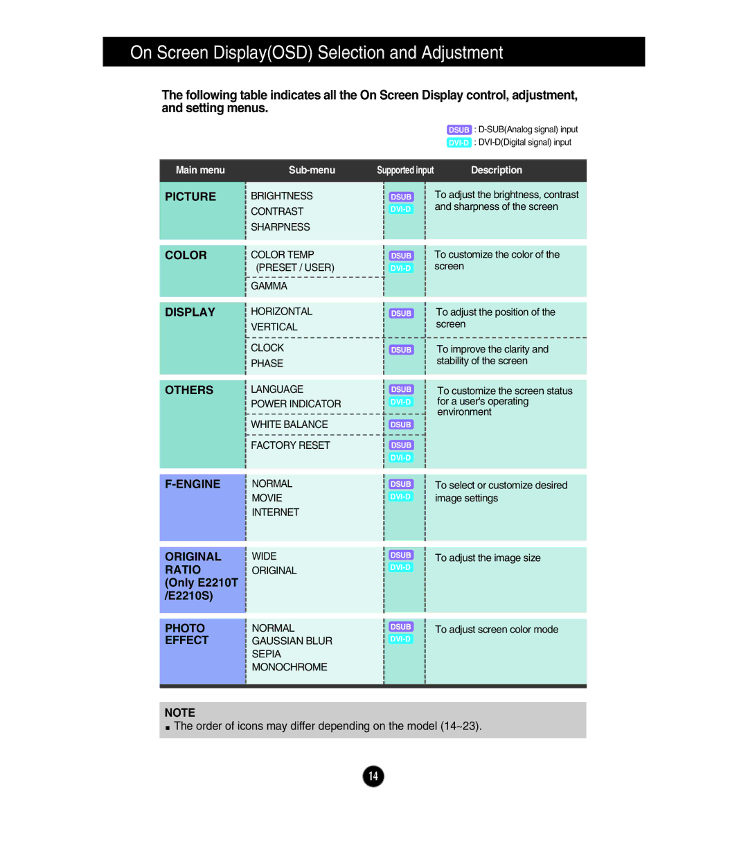 LG Electronics E2210T, E2210S, E1910T, E1910S owner manual On Screen DisplayOSD Selection and Adjustment 