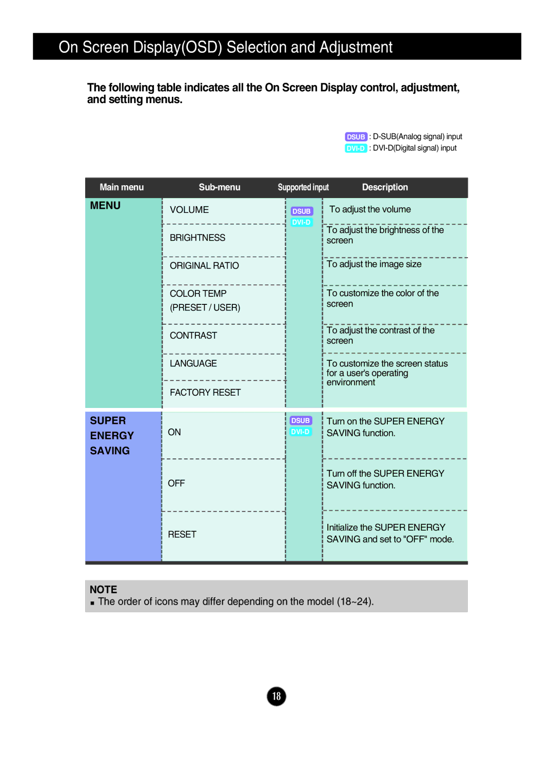 LG Electronics E2211PU owner manual On Screen DisplayOSD Selection and Adjustment, Menu Super Energy Saving 