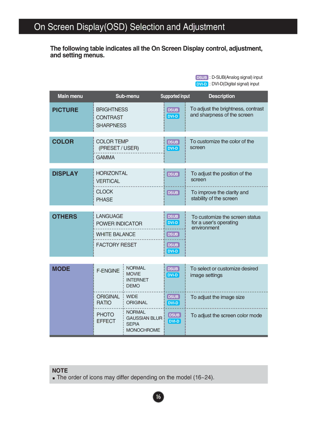 LG Electronics E2240S, E2240T, E2340S, E2340T, E2040S, E2040T, E1940T, E1940S owner manual Picture, Color, Display, Others, Mode 