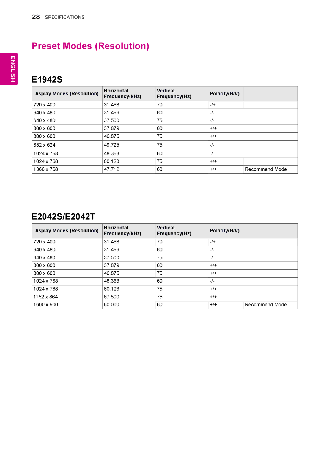 LG Electronics E2242S, E2242T, E2042T, E2042S, E2442T, E2342T owner manual Preset Modes Resolution, E1942S 