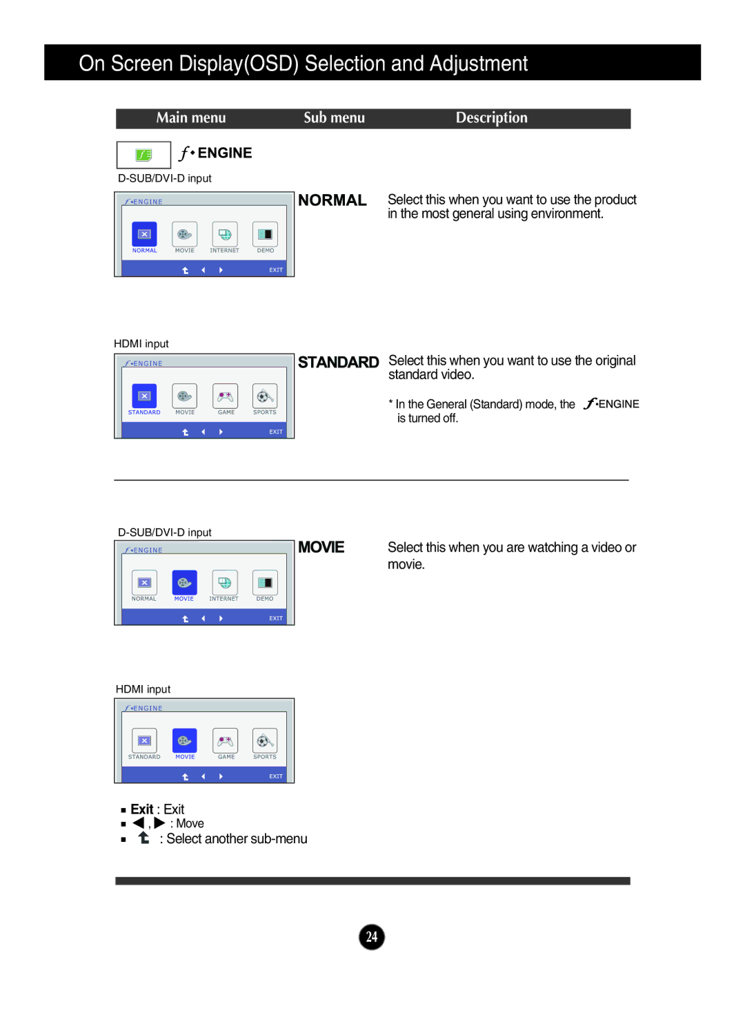 LG Electronics E2350V, E2250V manual Sub menu Description 