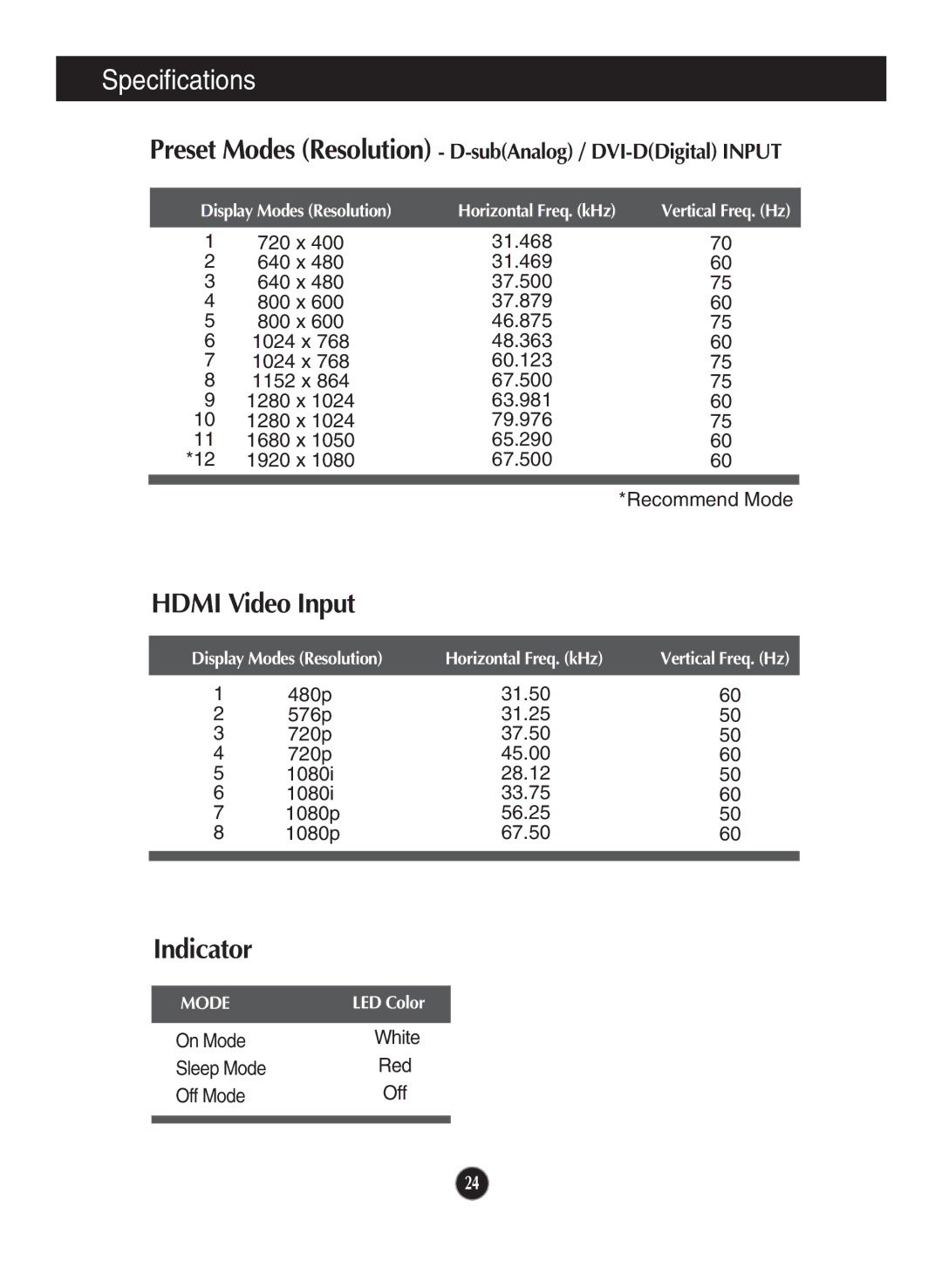 LG Electronics E2290V owner manual Hdmi Video Input, Indicator 