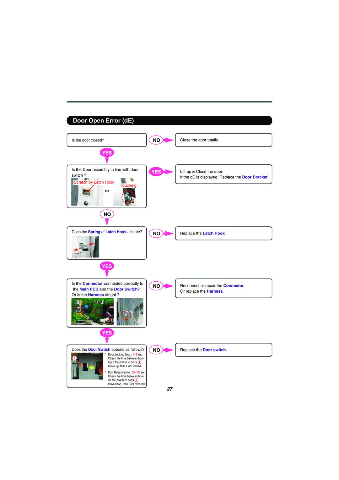LG Electronics F1256QD service manual Door Open Error dE, Does the Door Switch operate as follows? 