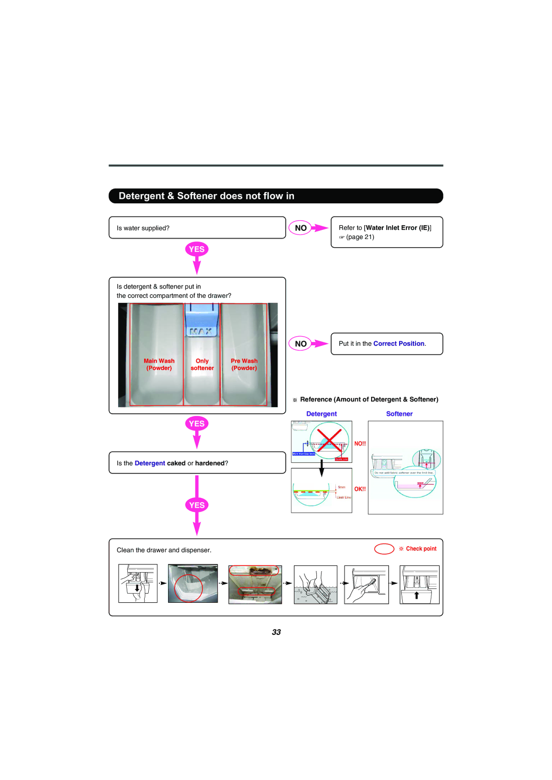 LG Electronics F1256QD service manual Detergent & Softener does not flow 