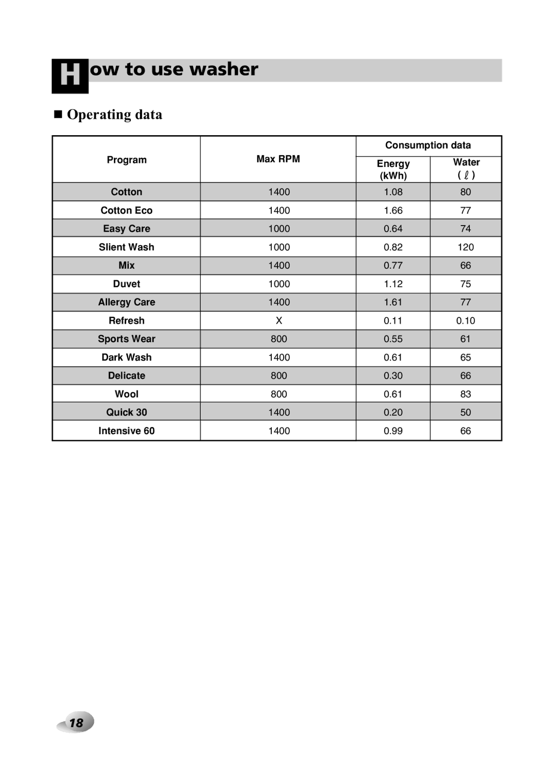 LG Electronics F1443KDS owner manual Operating data, Consumption data 