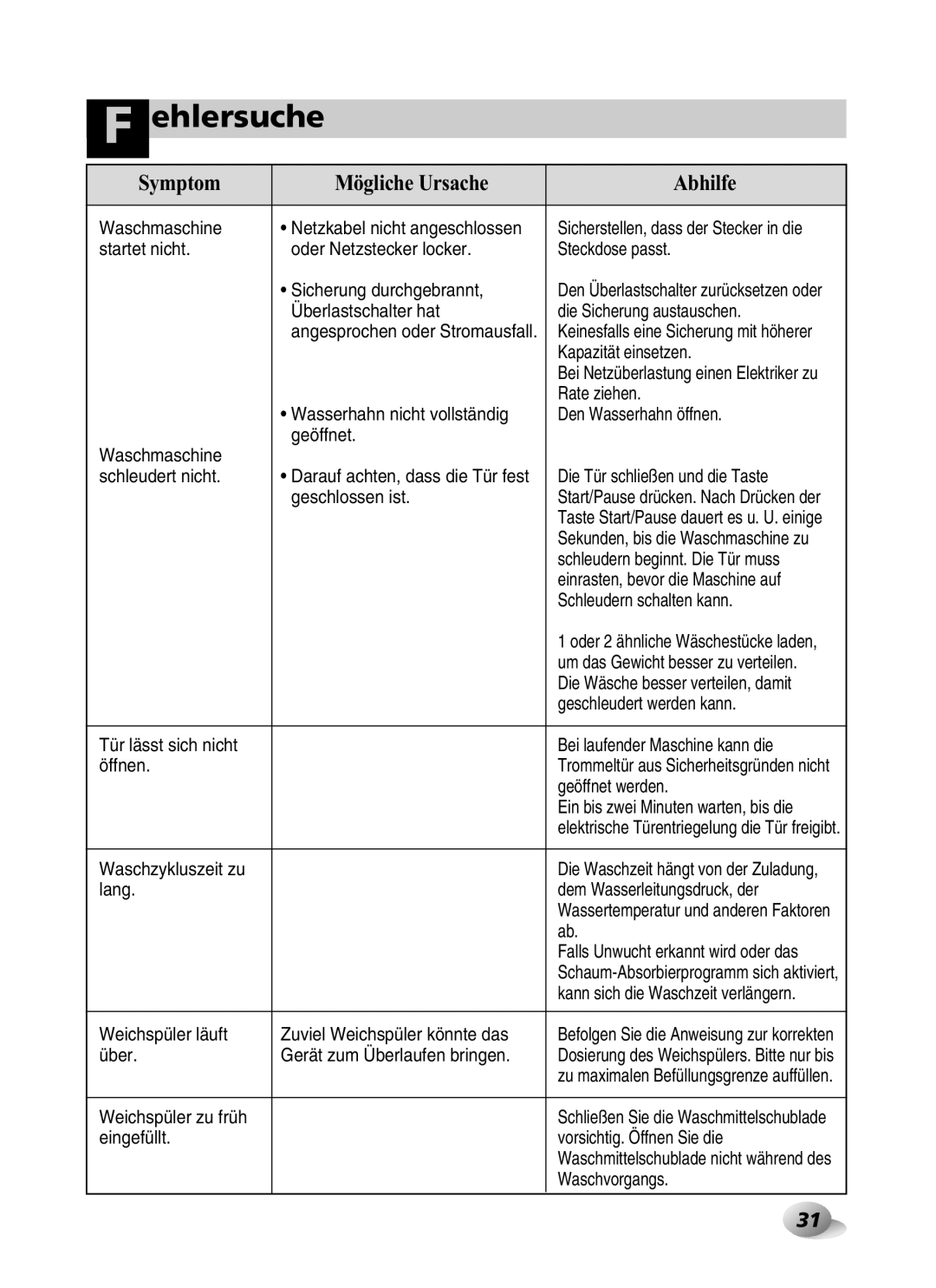 LG Electronics F1443KDS Waschmaschine, Überlastschalter hat Die Sicherung austauschen, Kapazität einsetzen, Waschvorgangs 