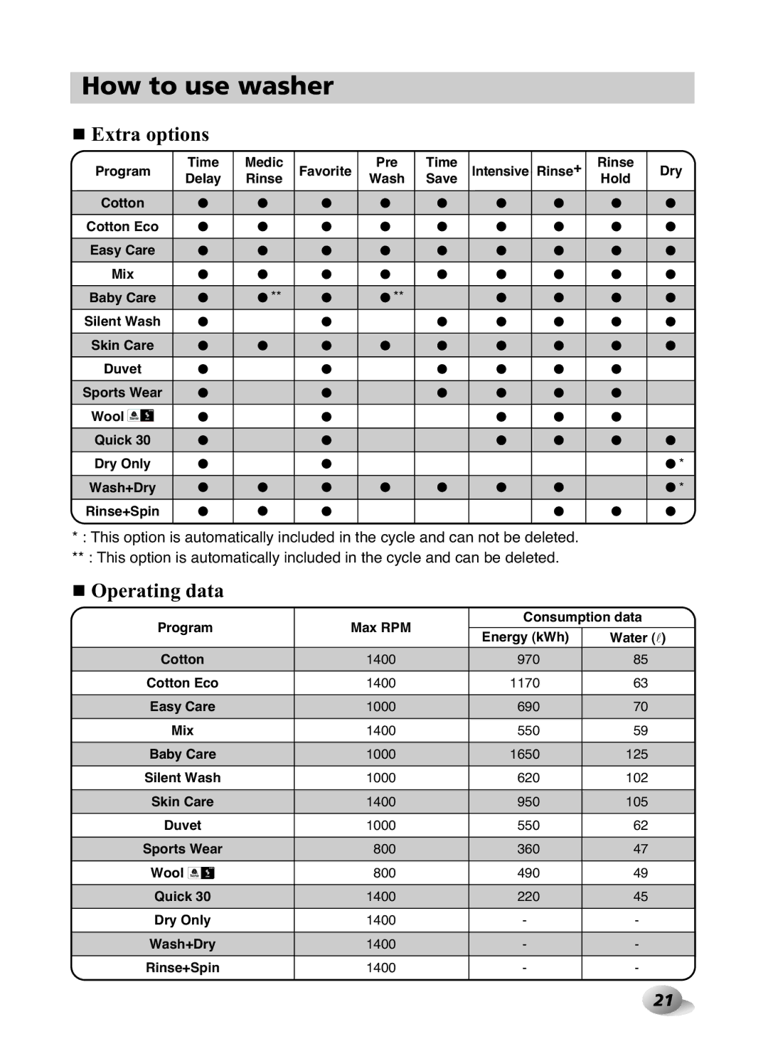 LG Electronics F1480RD owner manual Extra options, Operating data 