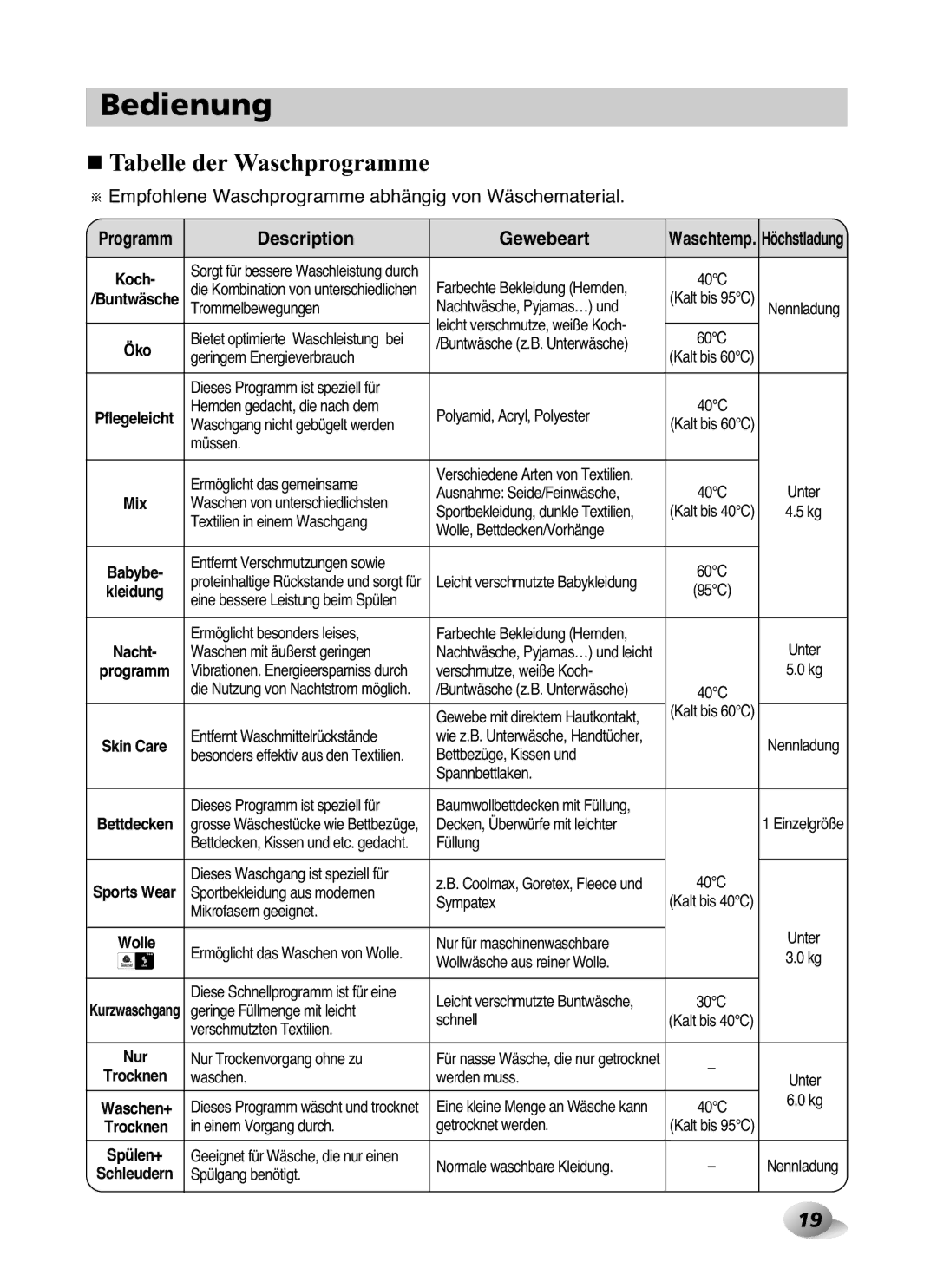 LG Electronics F1480RD owner manual Tabelle der Waschprogramme, Empfohlene Waschprogramme abhängig von Wäschematerial, Öko 