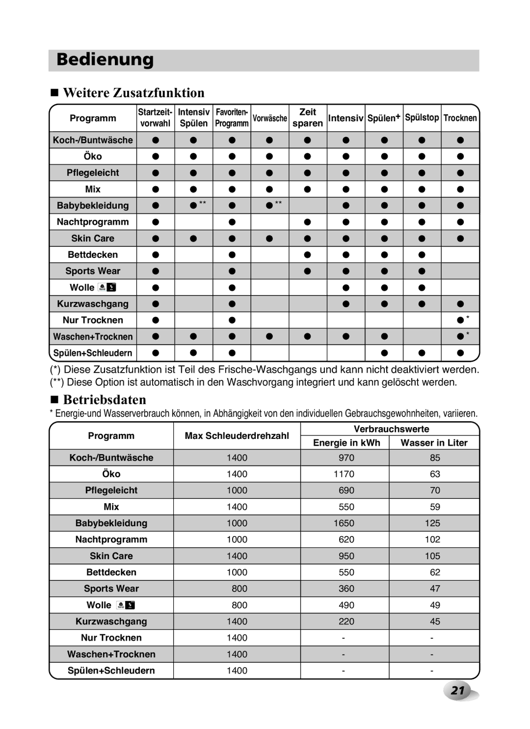 LG Electronics F1480RD owner manual Weitere Zusatzfunktion, Betriebsdaten, Programm, Zeit, Wolle 