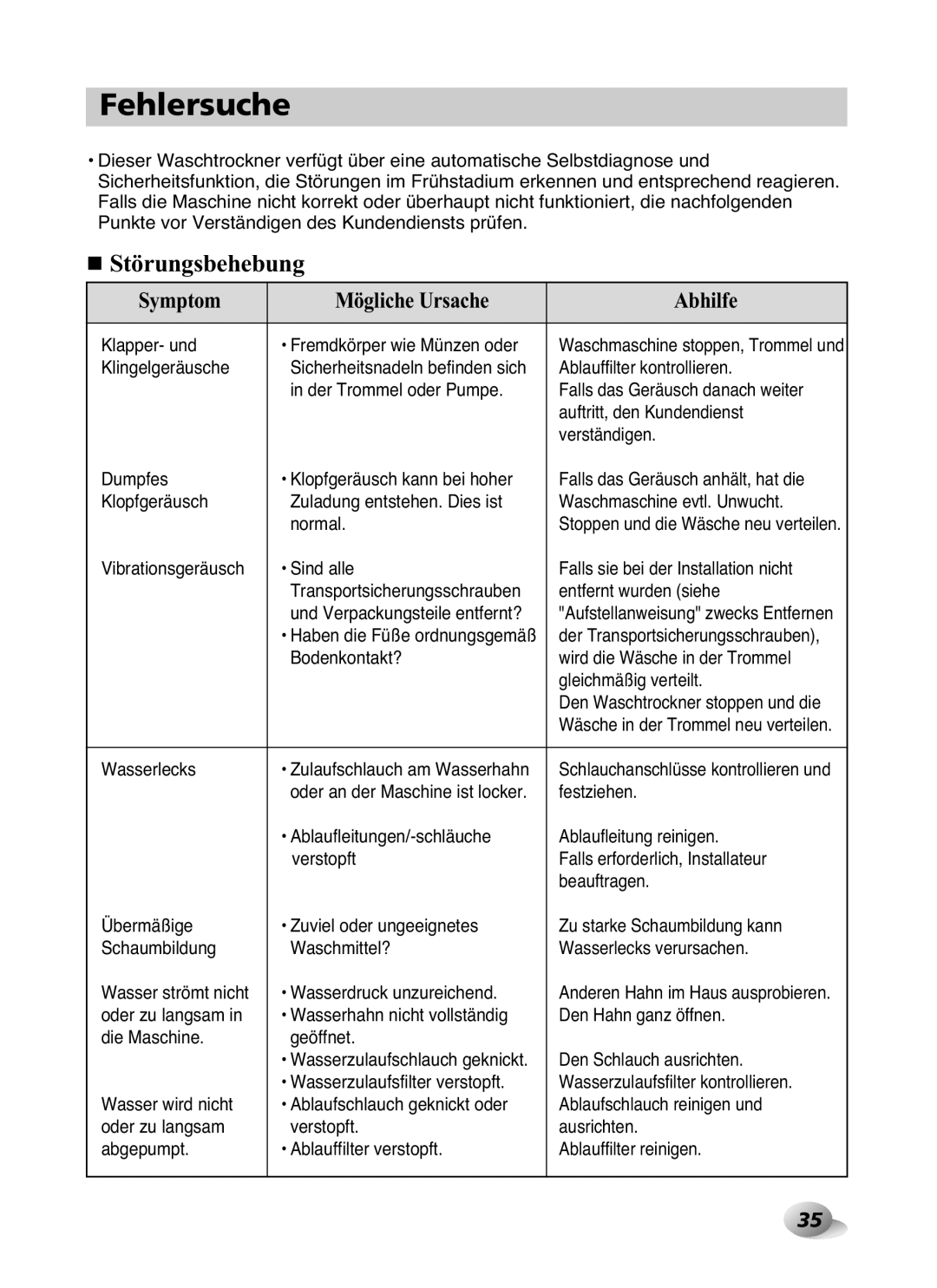 LG Electronics F1480RD owner manual Fehlersuche, Störungsbehebung 