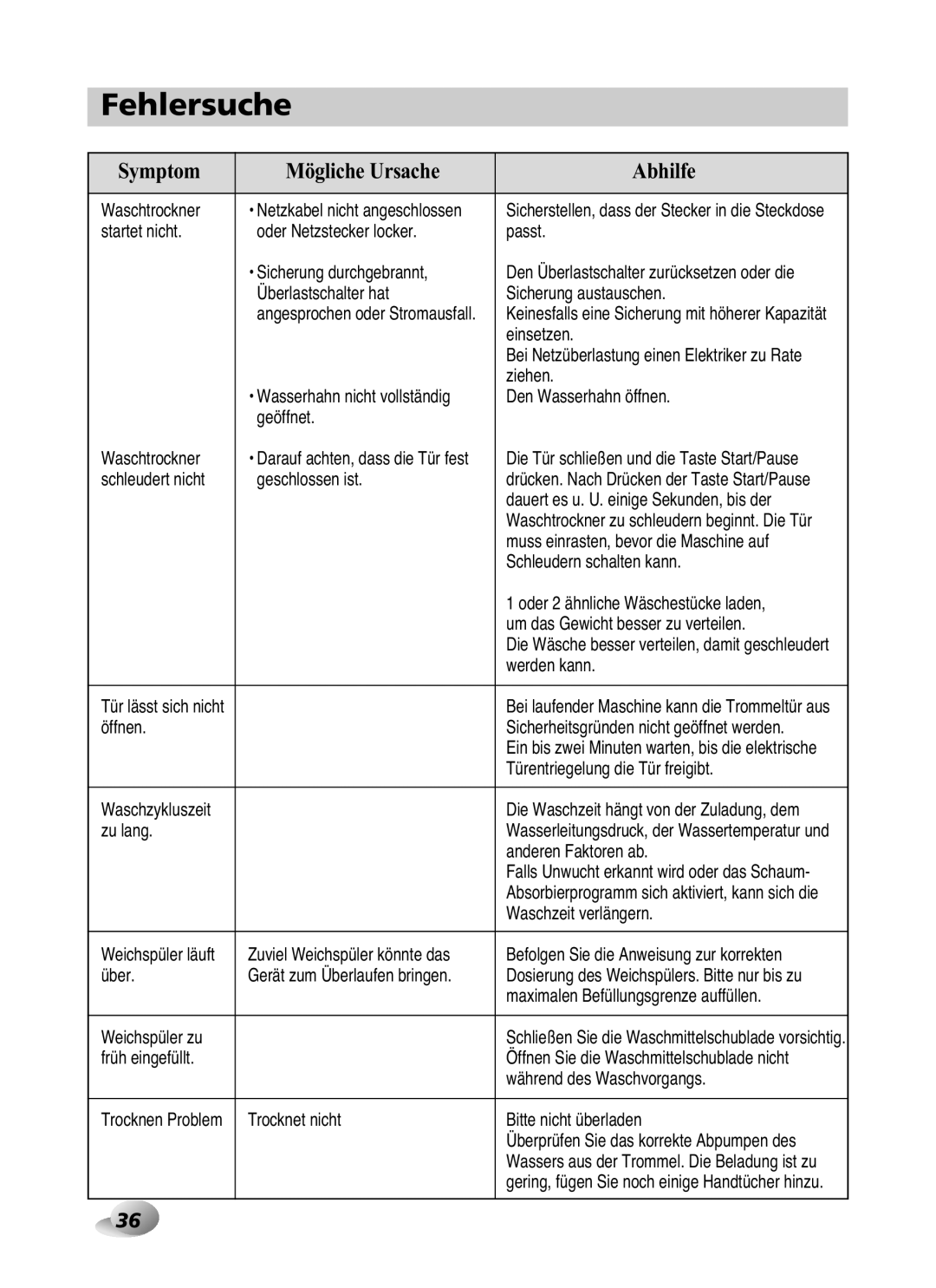 LG Electronics F1480RD Waschtrockner, Überlastschalter hat Sicherung austauschen, Einsetzen, Ziehen, Den Wasserhahn öffnen 