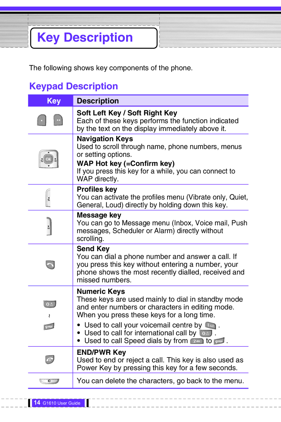 LG Electronics G1610 user manual Key Description, Keypad Description 