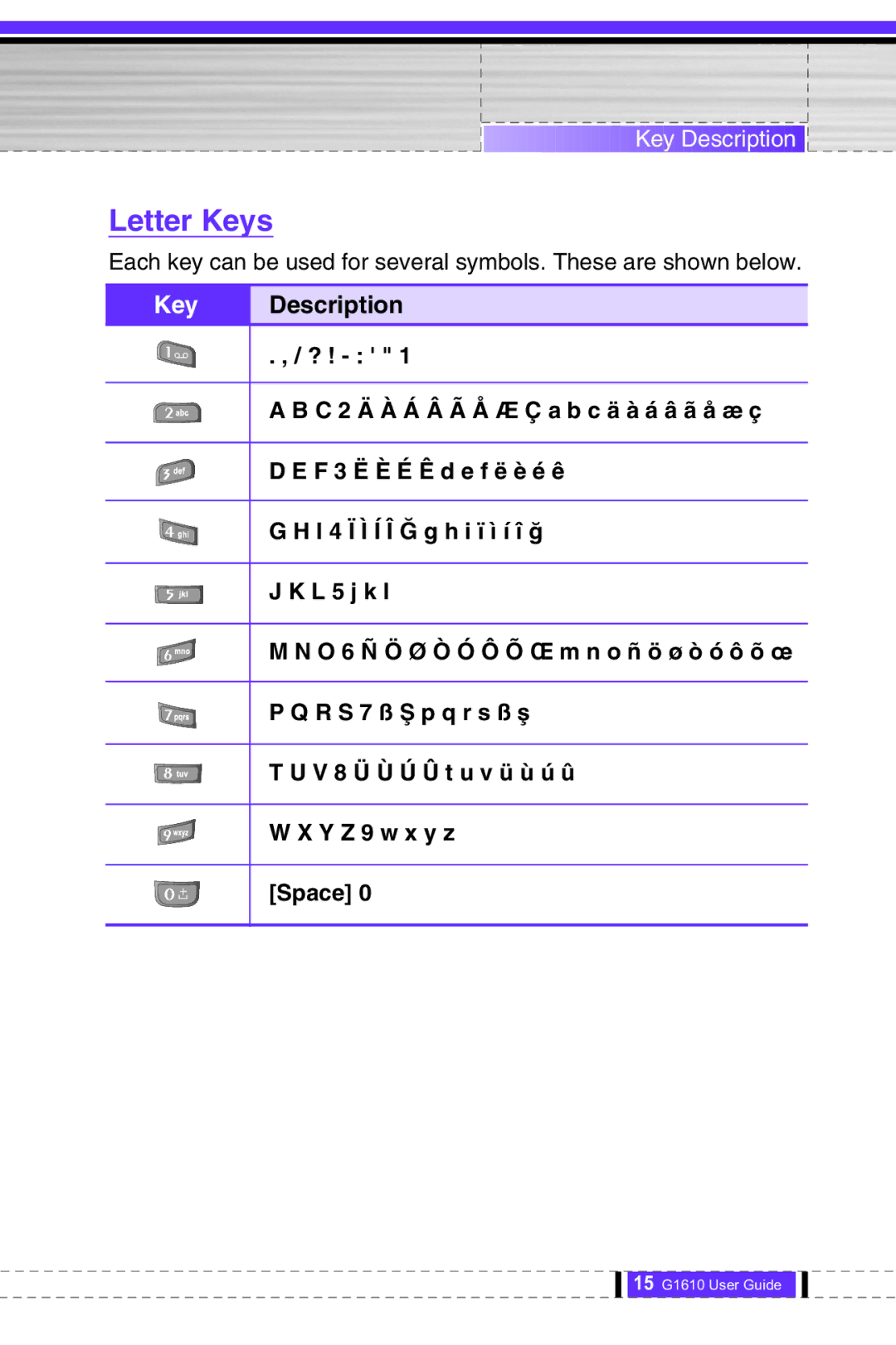 LG Electronics G1610 user manual Letter Keys 