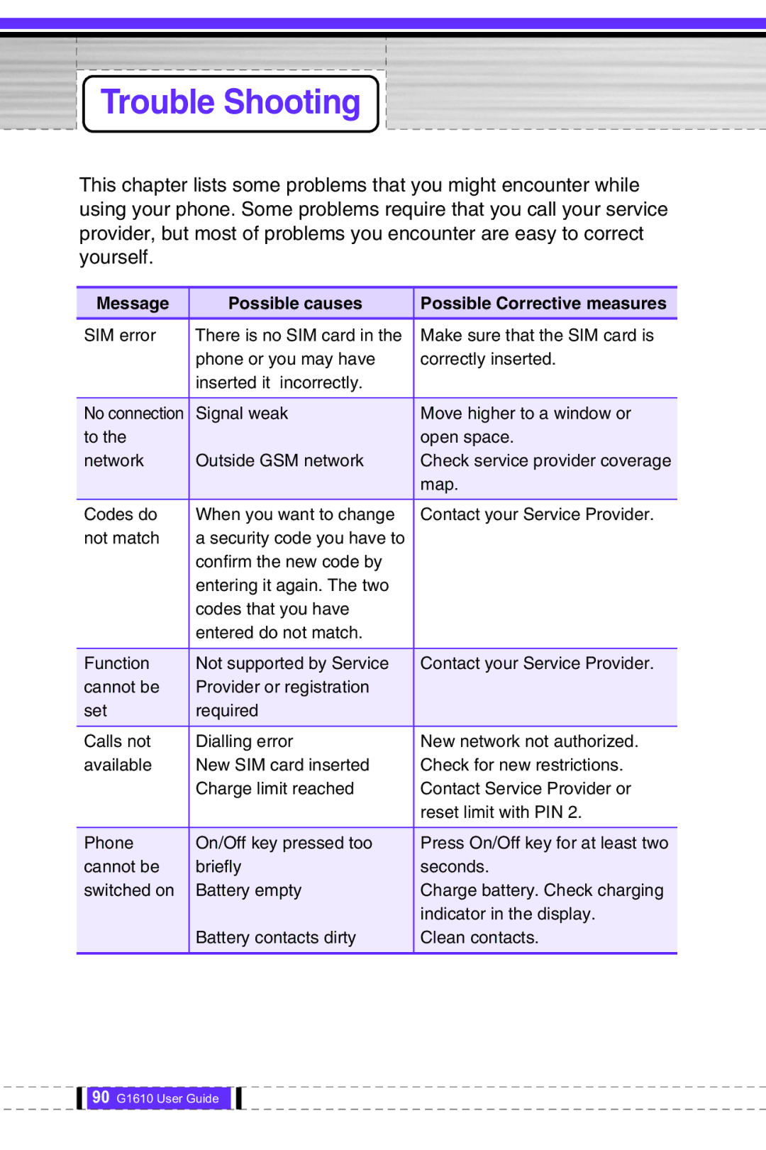 LG Electronics G1610 user manual Trouble Shooting, Message Possible causes Possible Corrective measures 