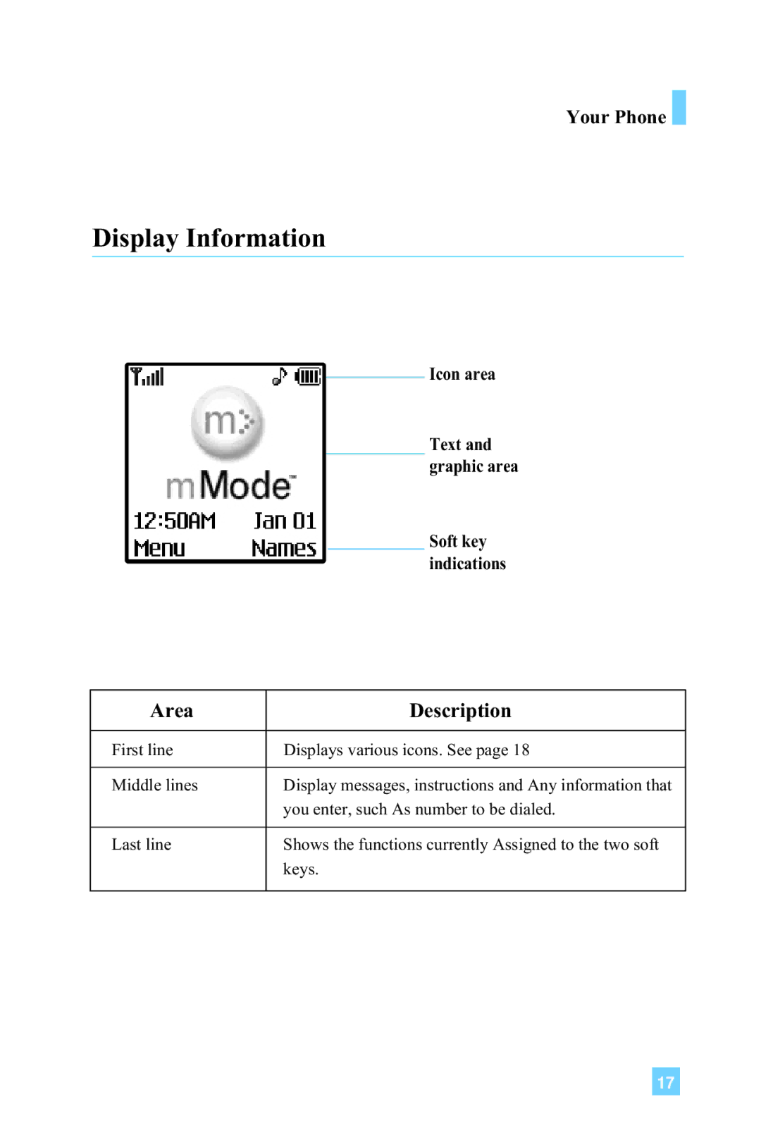 LG Electronics G4015 manual Display Information, Area Description 