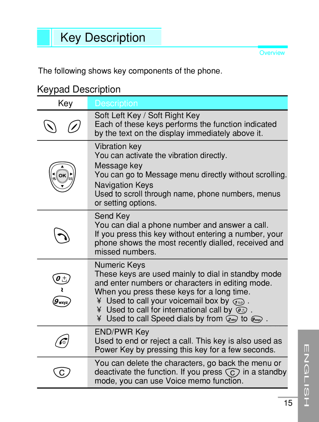 LG Electronics G5200 user manual Key Description, Soft Left Key / Soft Right Key, Navigation Keys, END/PWR Key 