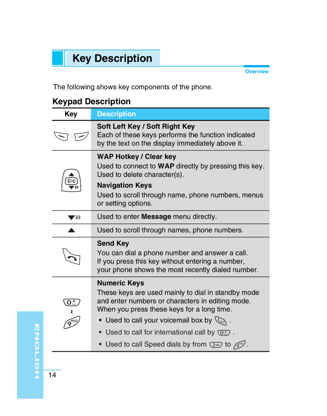 LG Electronics G5300 user manual Key Description, Soft Left Key / Soft Right Key, WAP Hotkey / Clear key 