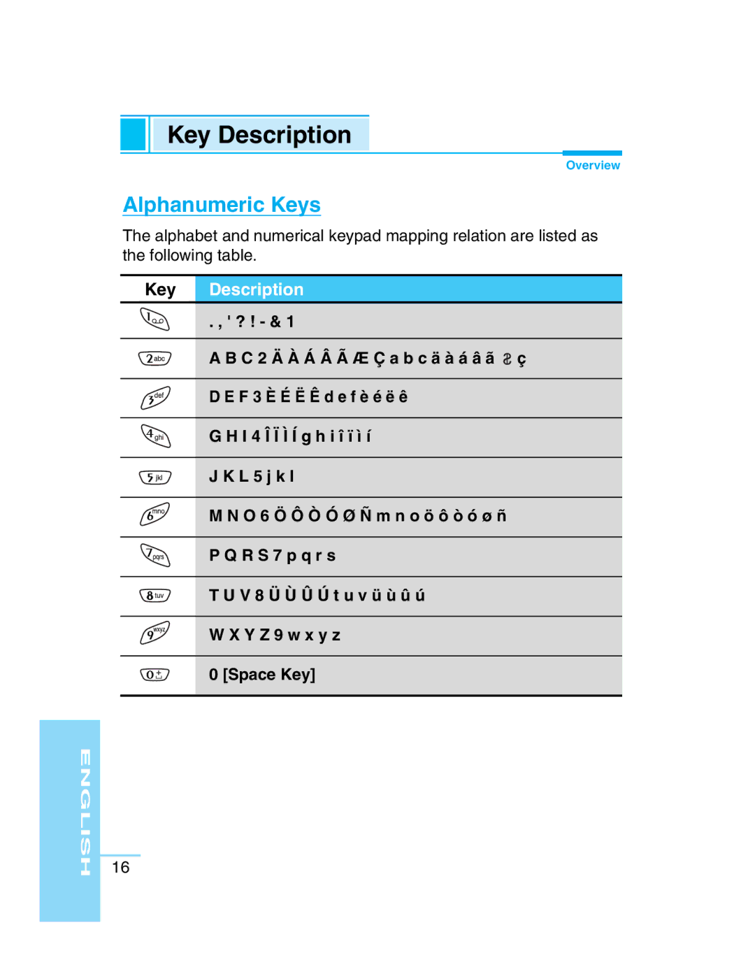 LG Electronics G5300 user manual Alphanumeric Keys 