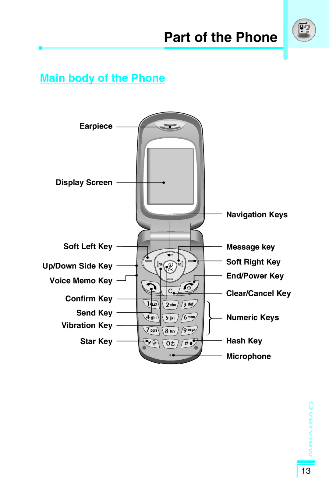 LG Electronics G5400 user manual Part of the Phone, Main body of the Phone 