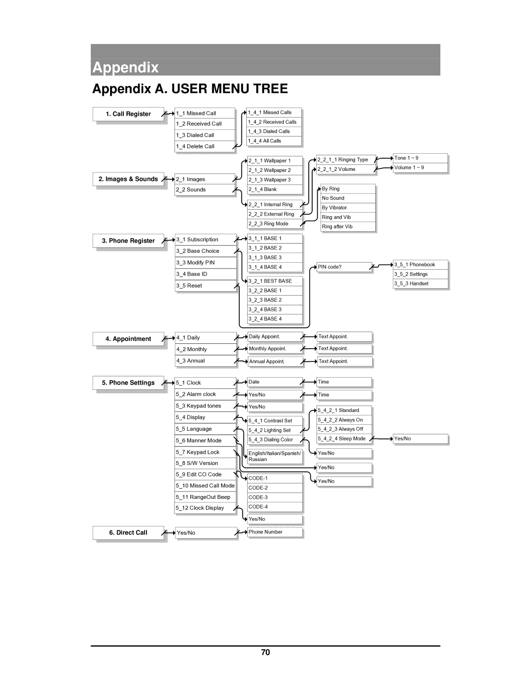 LG Electronics GDC-400 user manual Appendix A. User Menu Tree 