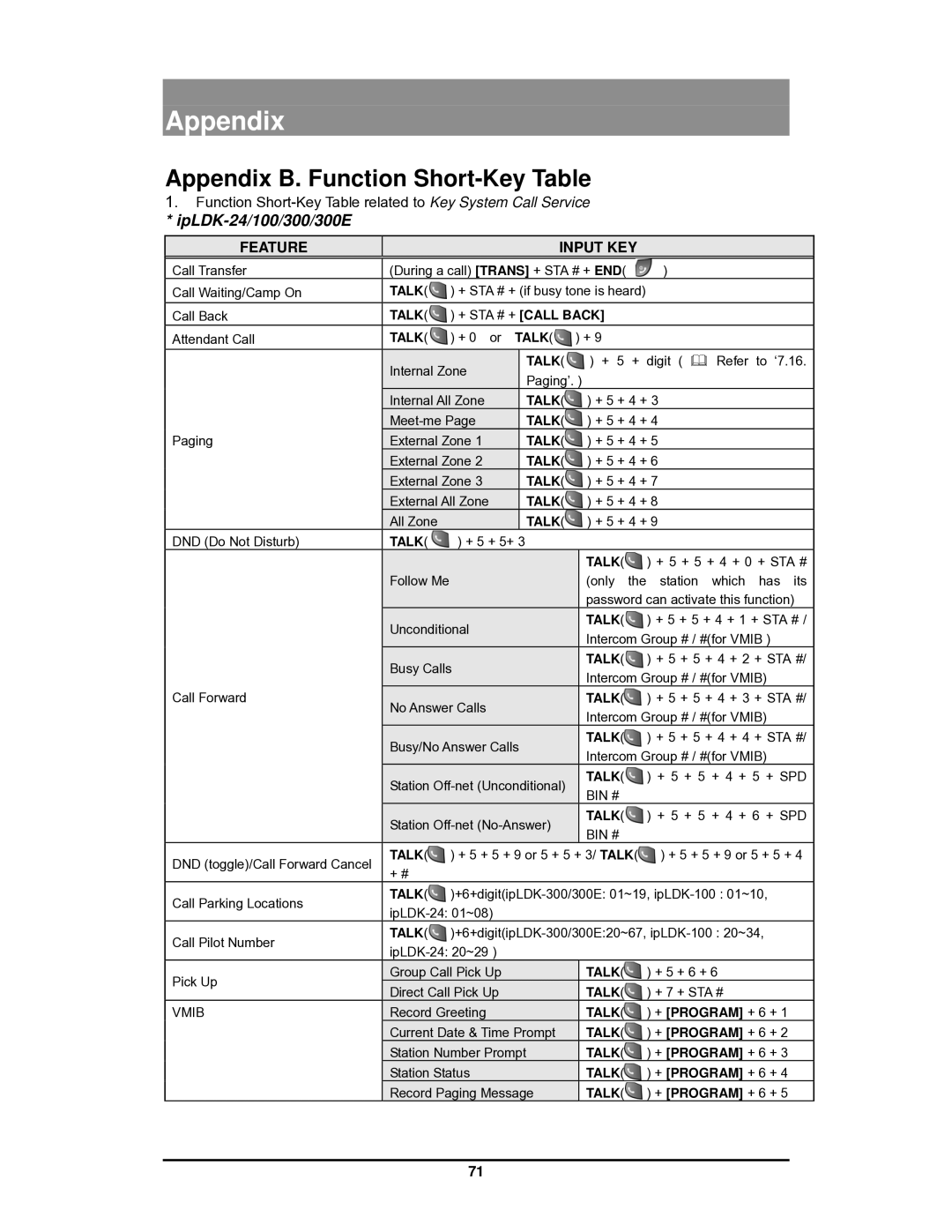 LG Electronics GDC-400 user manual Appendix B. Function Short-Key Table, IpLDK-24/100/300/300E, Feature Input KEY 