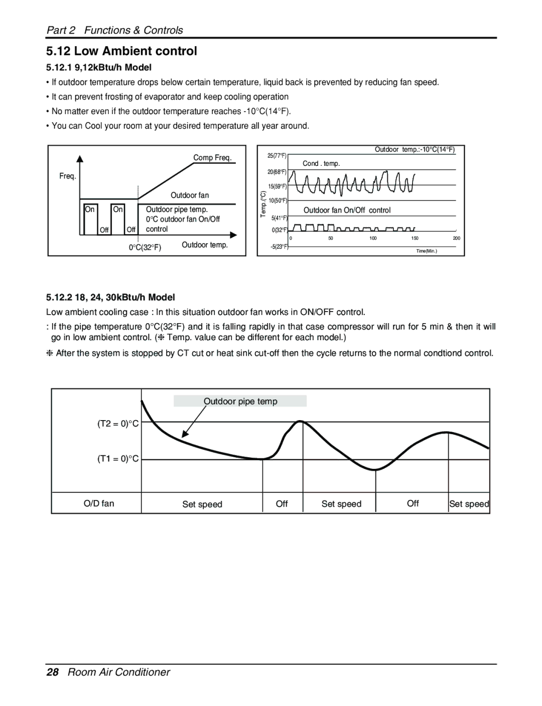 LG Electronics General Wall Mounted-Inverter Type Low Ambient control, 12.1 9,12kBtu/h Model, 12.2 18, 24, 30kBtu/h Model 