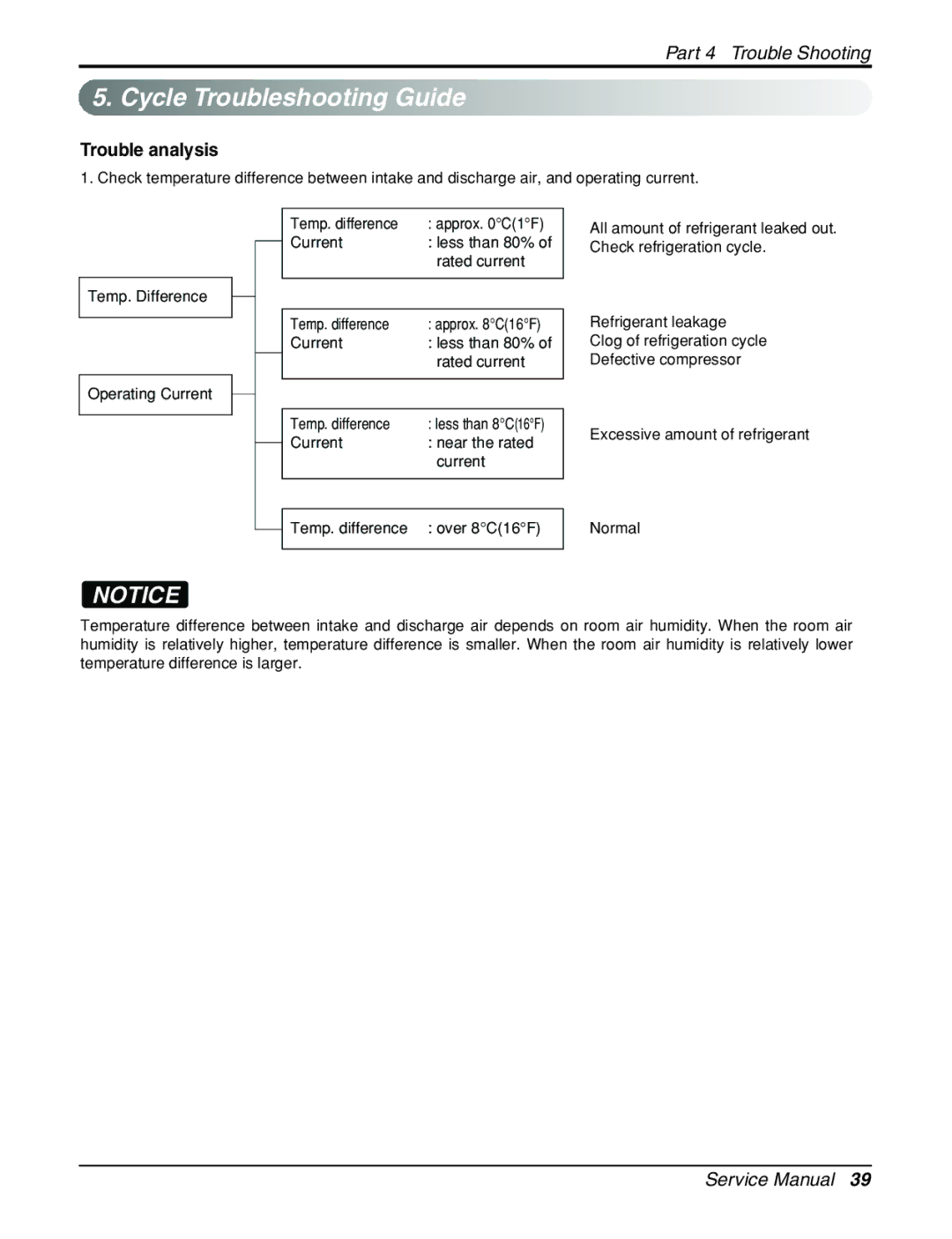 LG Electronics General Wall Mounted-Inverter Type manual Cycle Troubleshooting Guide, Trouble analysis 