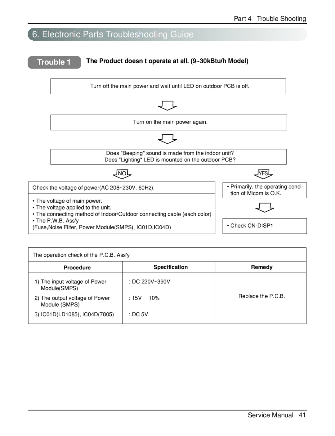 LG Electronics General Wall Mounted-Inverter Type Electronic Parts Troubleshooting Guide, Procedure Specification Remedy 