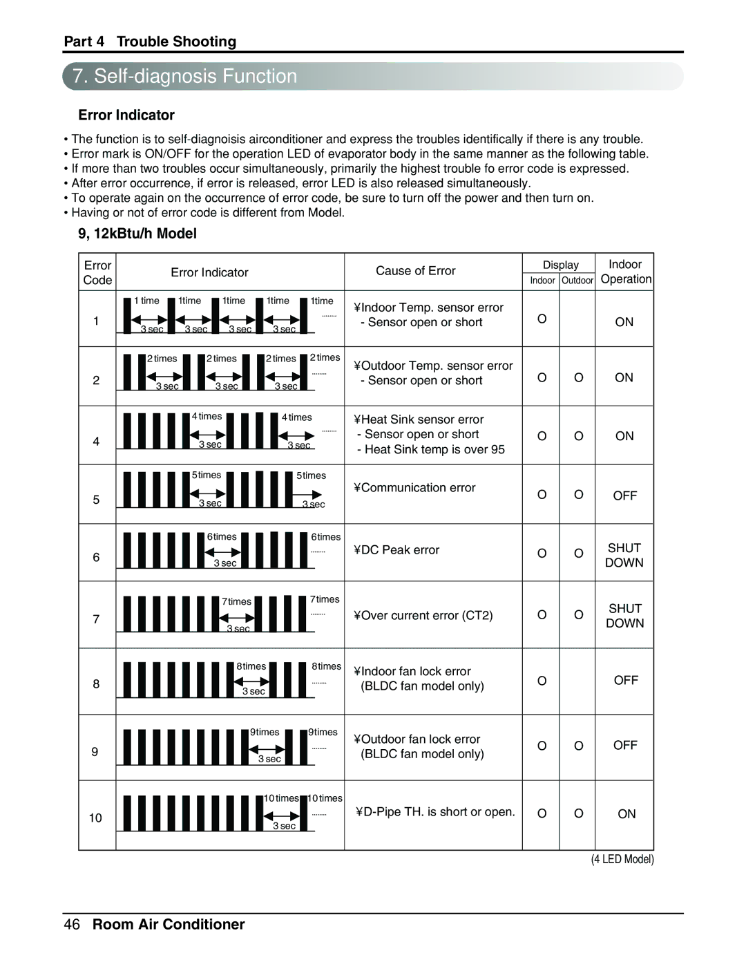 LG Electronics General Wall Mounted-Inverter Type manual Self-diagnosis Function, Error Indicator, 12kBtu/h Model 