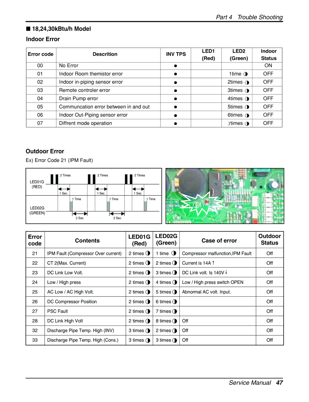 LG Electronics General Wall Mounted-Inverter Type 18,24,30kBtu/h Model Indoor Error, Outdoor Error, Error code Descrition 