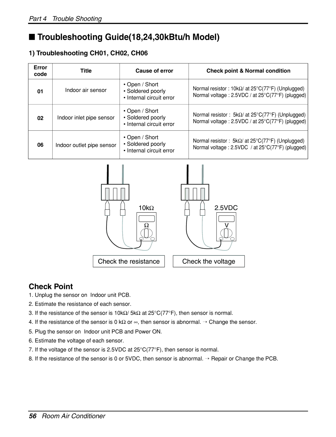 LG Electronics General Wall Mounted-Inverter Type manual Check Point, Troubleshooting CH01, CH02, CH06 