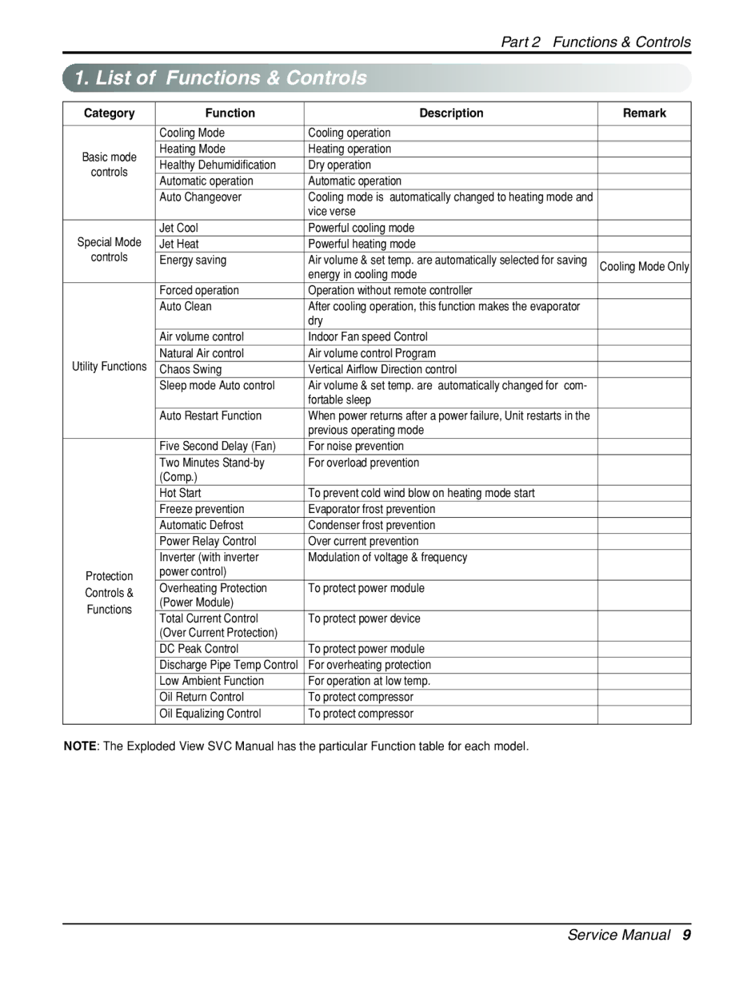 LG Electronics General Wall Mounted-Inverter Type manual Part 2 Functions & Controls, Function Description 