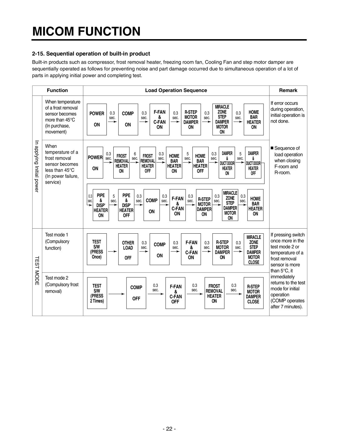 LG Electronics GR-P227/L227, GR-P257/L257 service manual Sequential operation of built-in product 