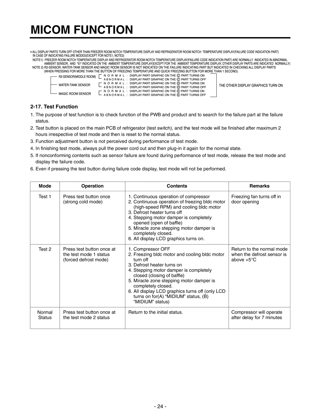 LG Electronics GR-P227/L227, GR-P257/L257 service manual Test Function, Mode Operation Contents Remarks 