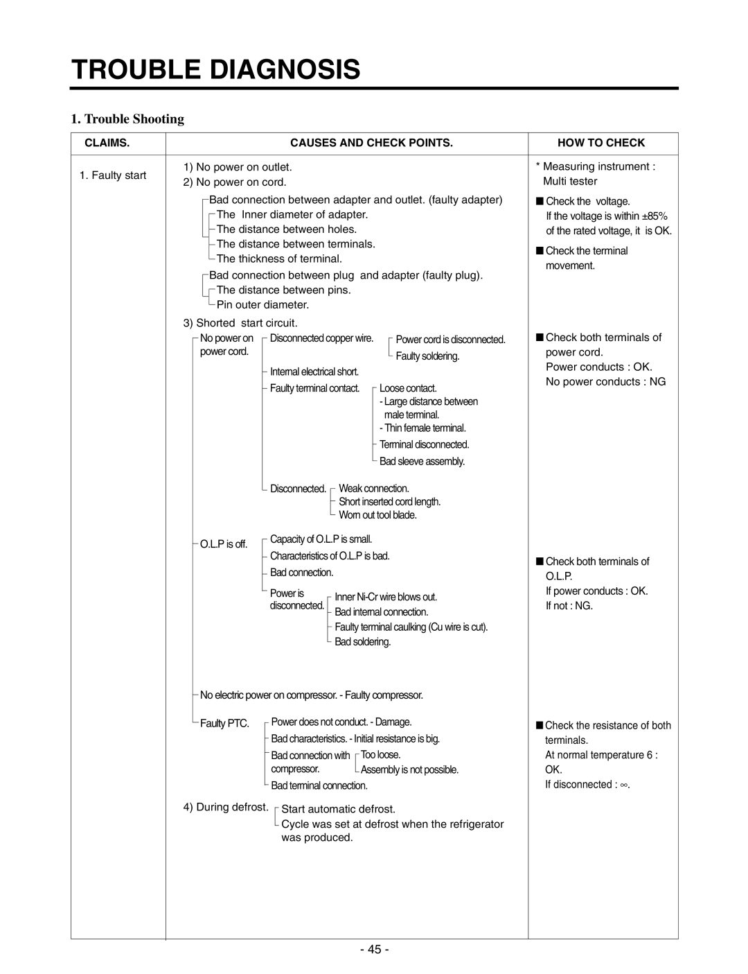 LG Electronics GR-P257/L257, GR-P227/L227 service manual Trouble Diagnosis, Trouble Shooting 