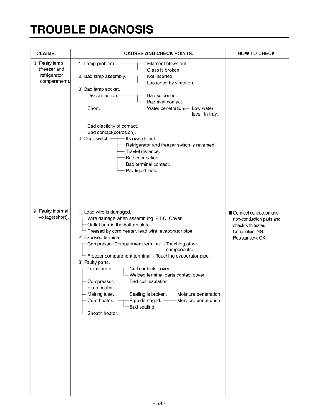 LG Electronics GR-P257/L257, GR-P227/L227 service manual Bad soldering Bad rivet contact Short 