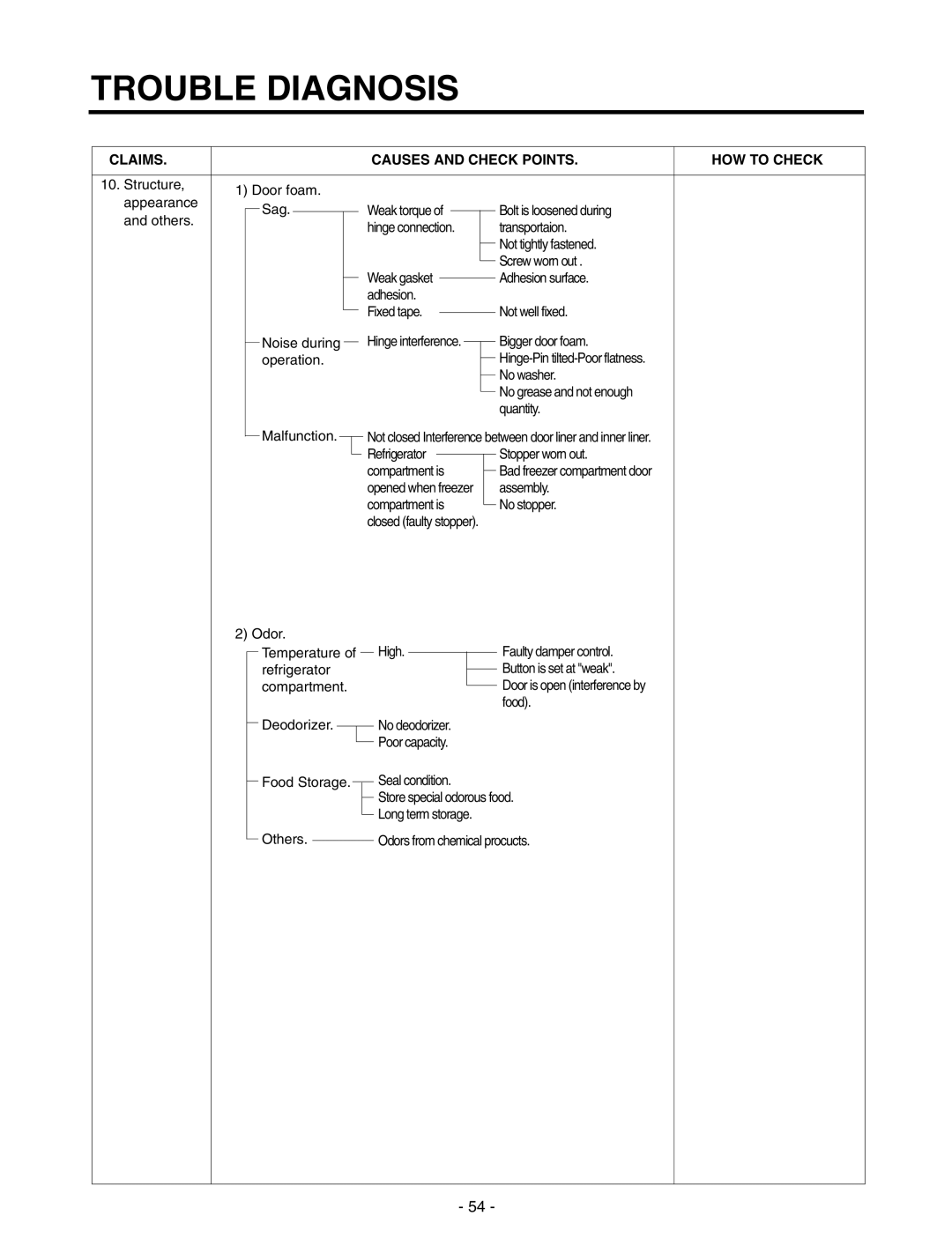 LG Electronics GR-P227/L227, GR-P257/L257 service manual Structure Door foam Appearance Sag 