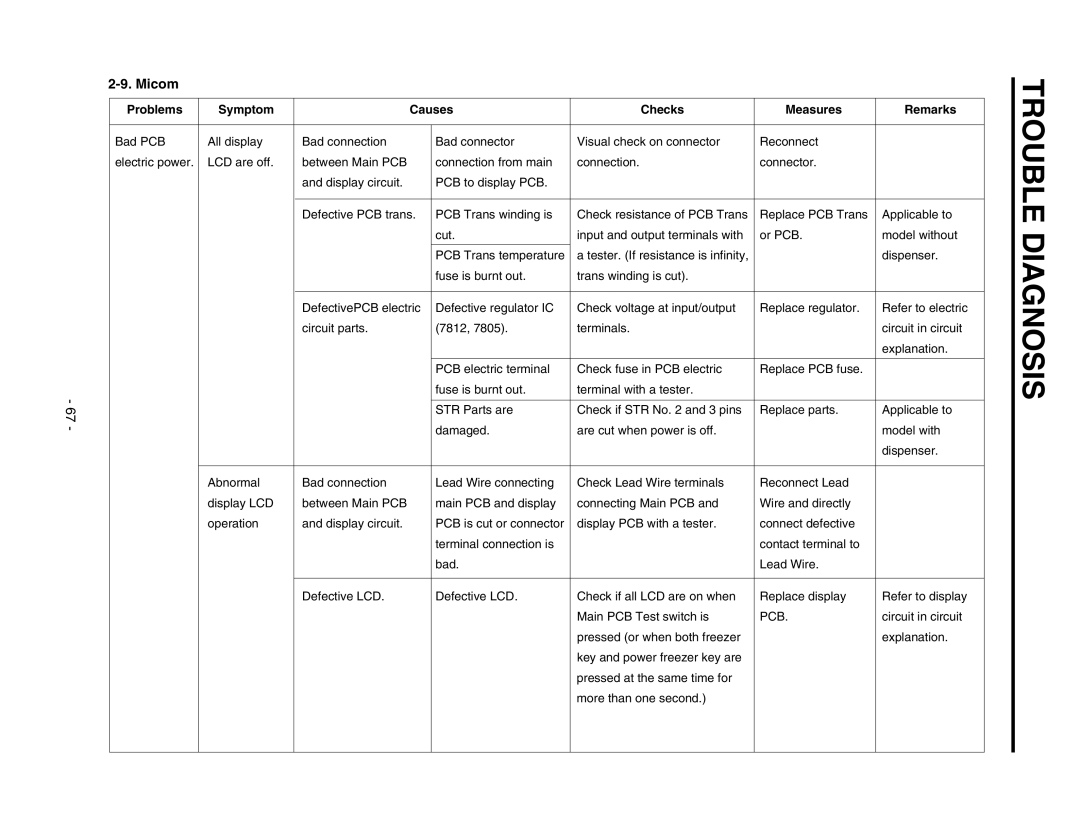 LG Electronics GR-P257/L257, GR-P227/L227 service manual Micom, Problems Symptom Causes Checks Measures Remarks 