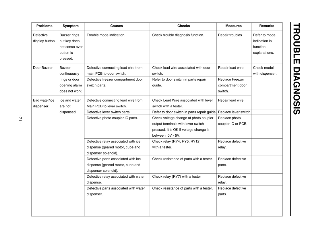 LG Electronics GR-P257/L257, GR-P227/L227 service manual Trouble Diagnosis 