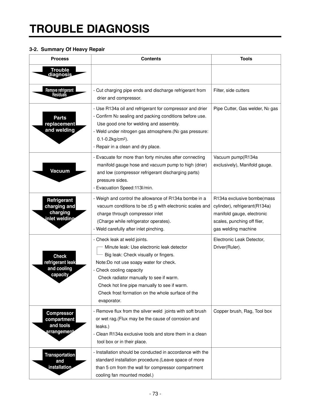 LG Electronics GR-P257/L257, GR-P227/L227 service manual Summary Of Heavy Repair, Process Contents Tools 