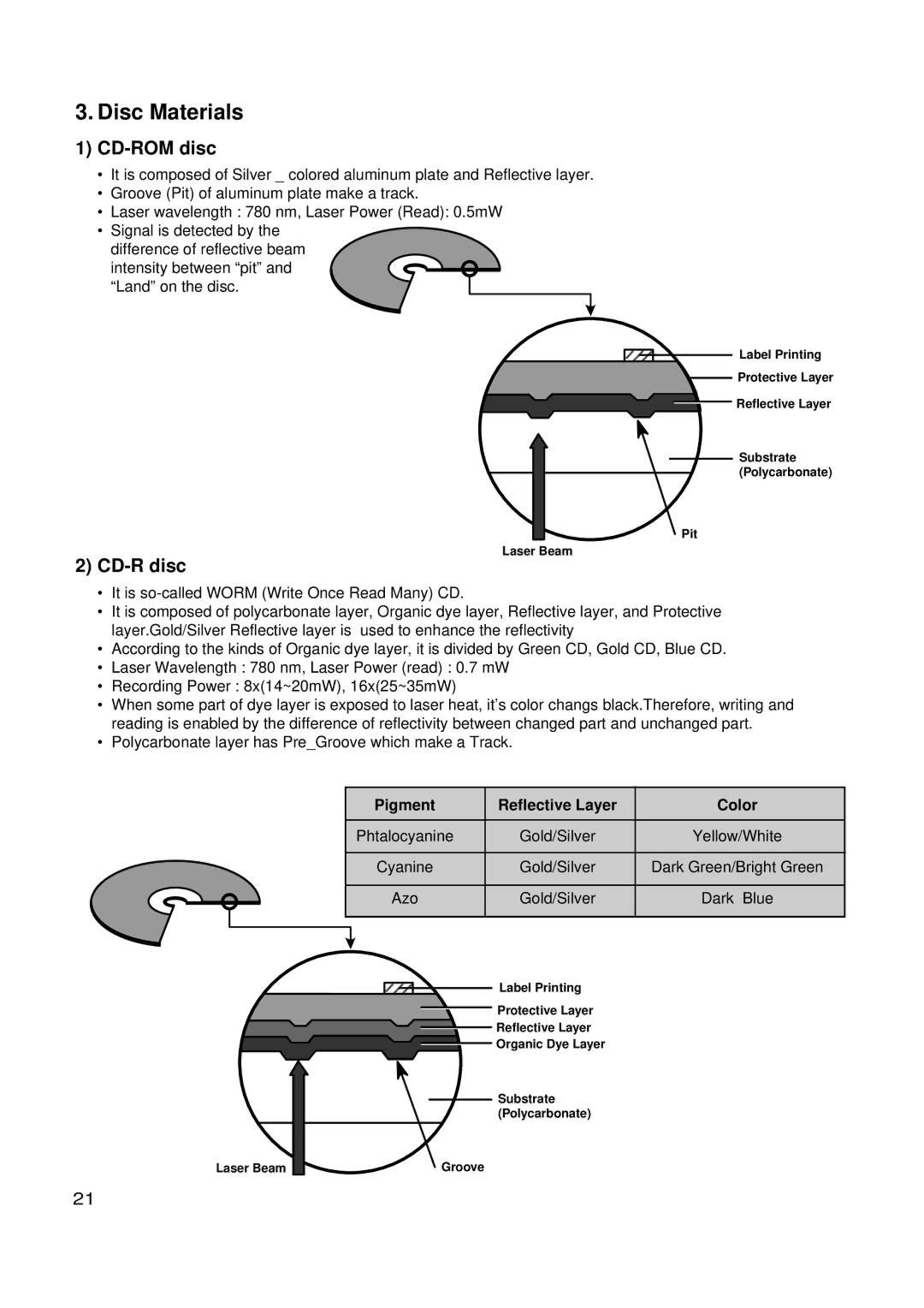 LG Electronics GSA-4167B, GSA-4168B, GSA-4165B Disc Materials, CD-ROM disc, CD-R disc, Pigment Reflective Layer Color 