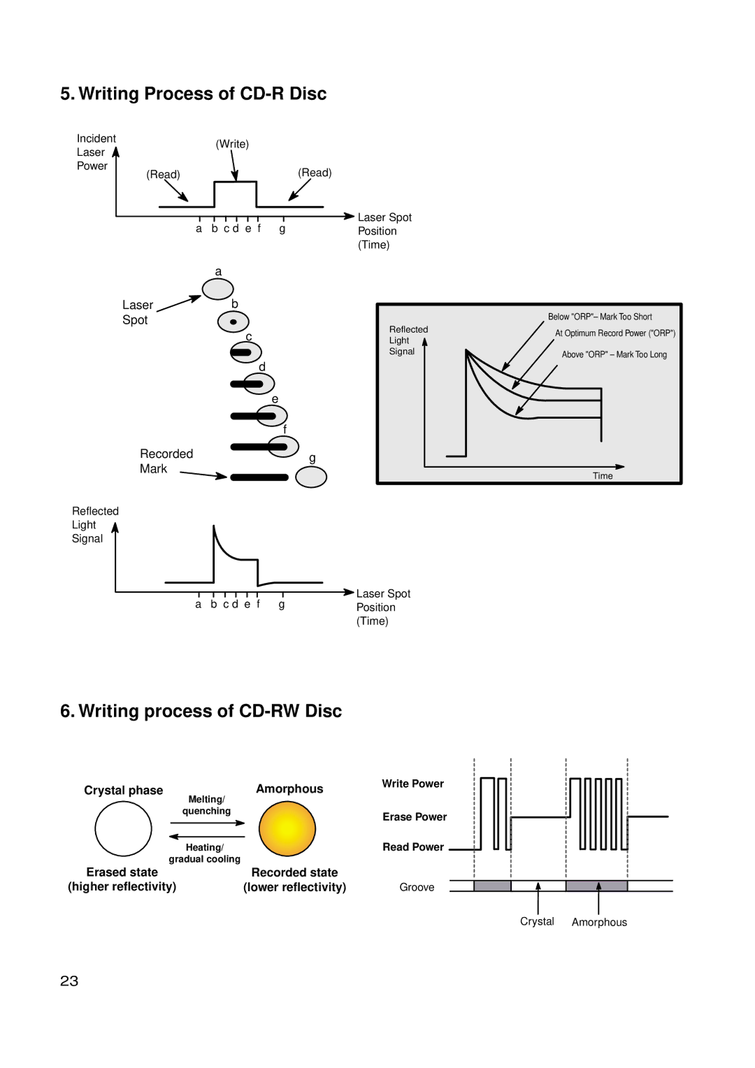 LG Electronics GSA-4165B, GSA-4168B Writing Process of CD-R Disc, Writing process of CD-RW Disc, Amorphous, Crystal phase 