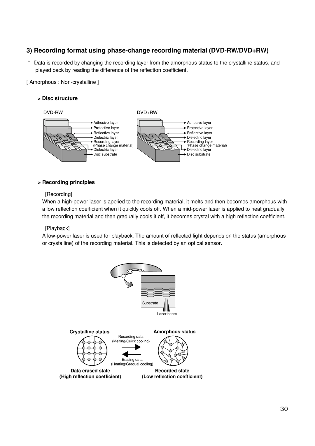 LG Electronics GSA-4167B, GSA-4168B, GSA-4165B Recording principles, Dvd-Rw Dvd+Rw, Crystalline status Amorphous status 