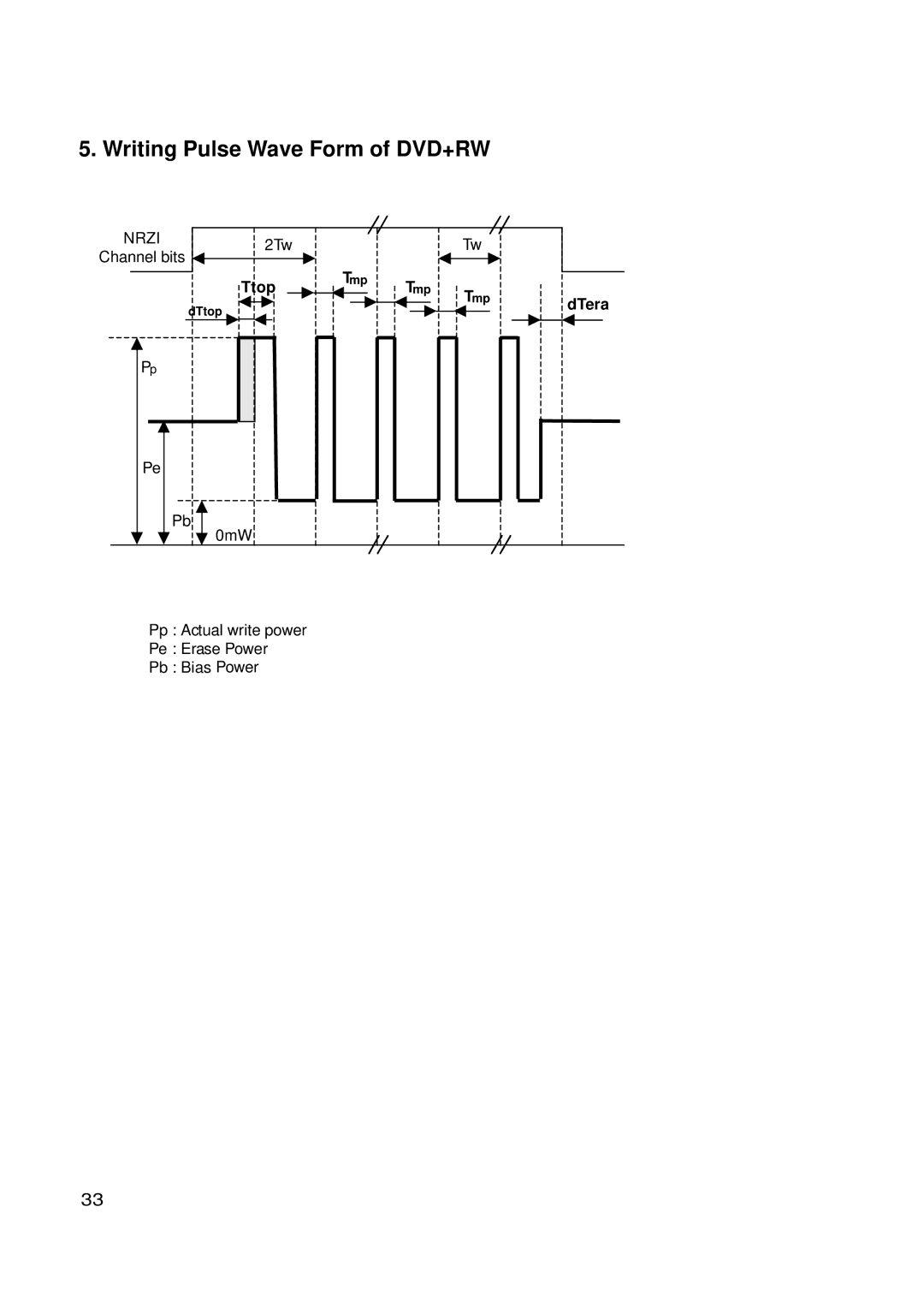 LG Electronics GSA-4167B, GSA-4168B, GSA-4165B service manual Writing Pulse Wave Form of DVD+RW, Ttop, DTera 