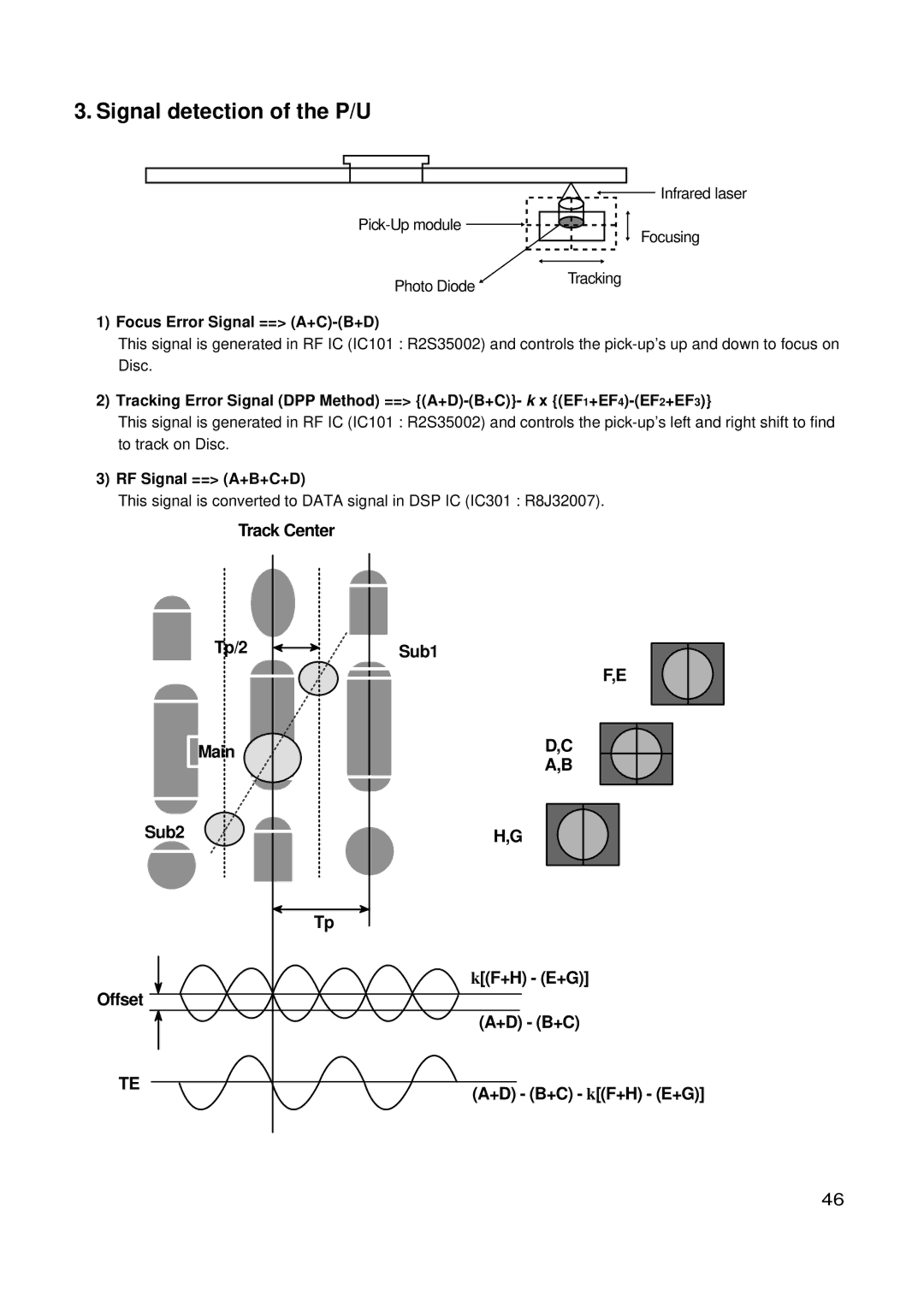 LG Electronics GSA-4168B Signal detection of the P/U, Focus Error Signal == A+C-B+D, RF Signal == A+B+C+D, +D B+C kF+H E+G 