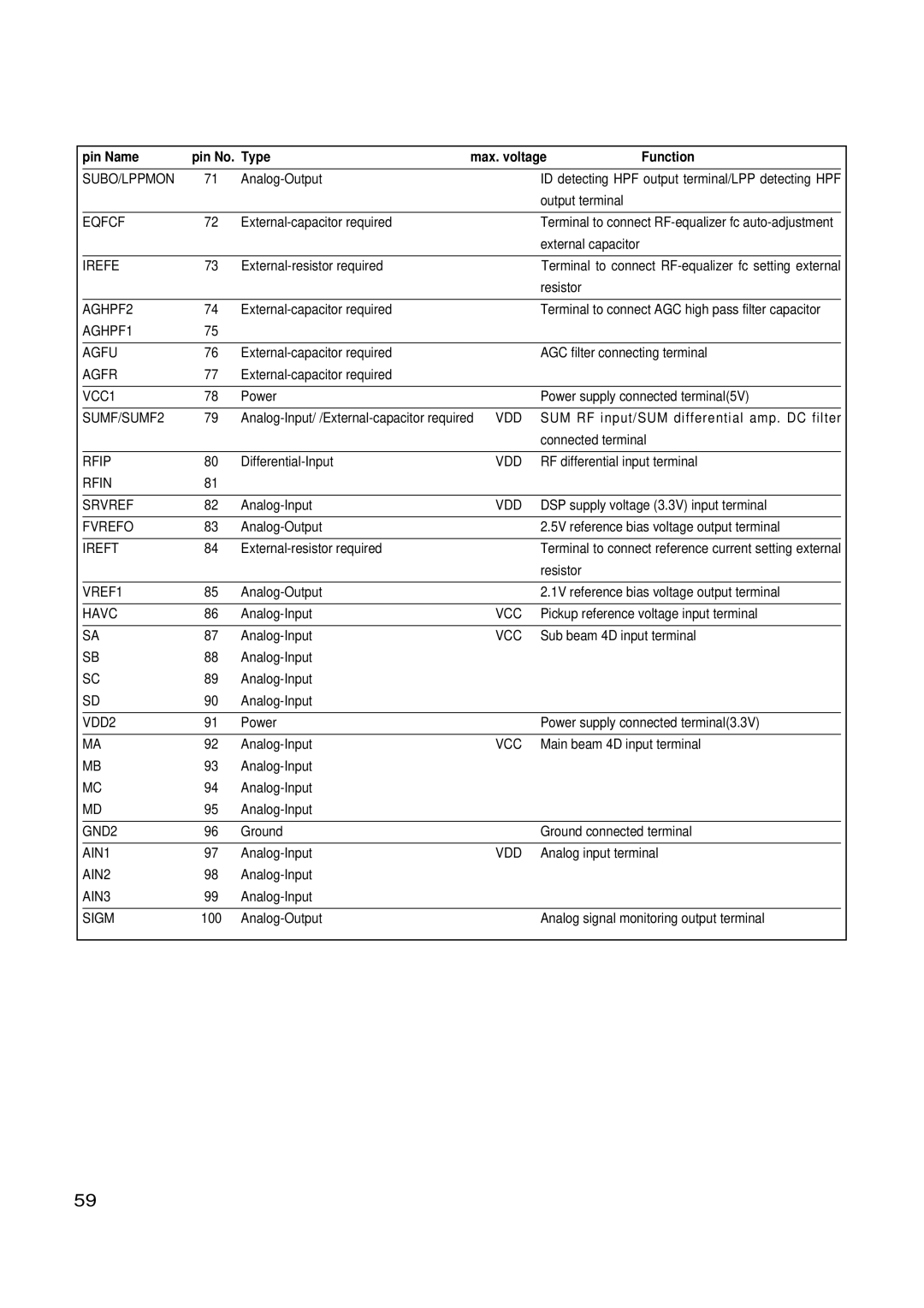 LG Electronics GSA-4165B, GSA-4168B, GSA-4167B service manual Pin Name Pin No Type Max. voltage Function 