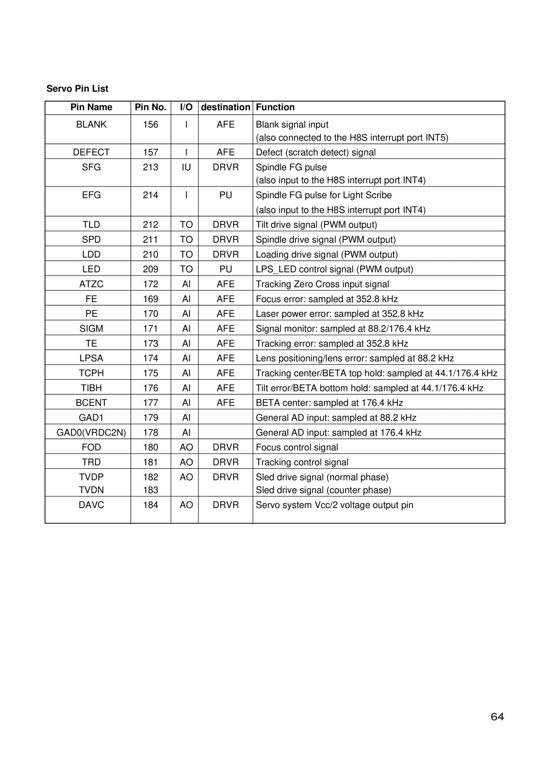 LG Electronics GSA-4168B, GSA-4165B, GSA-4167B service manual Servo Pin List Pin Name Pin No Destination Function 