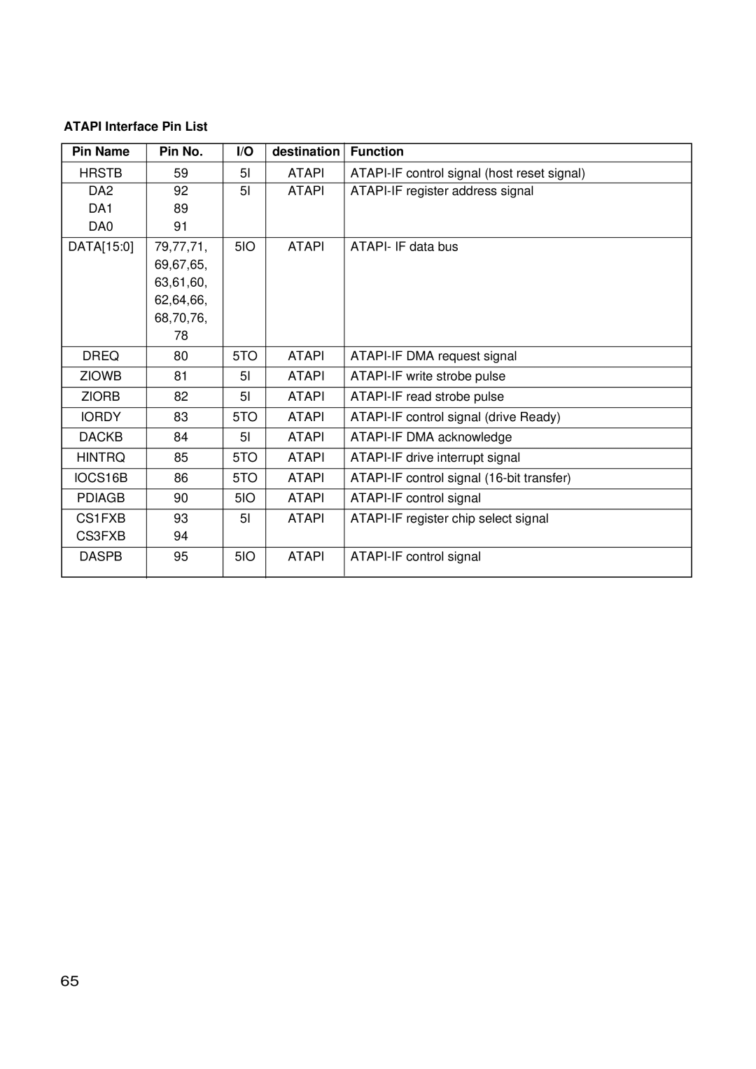 LG Electronics GSA-4165B Hrstb Atapi, DA2 Atapi, DA1 DA0, 5IO Atapi, Dreq 5TO Atapi, Ziowb Atapi, Ziorb Atapi, Dackb Atapi 