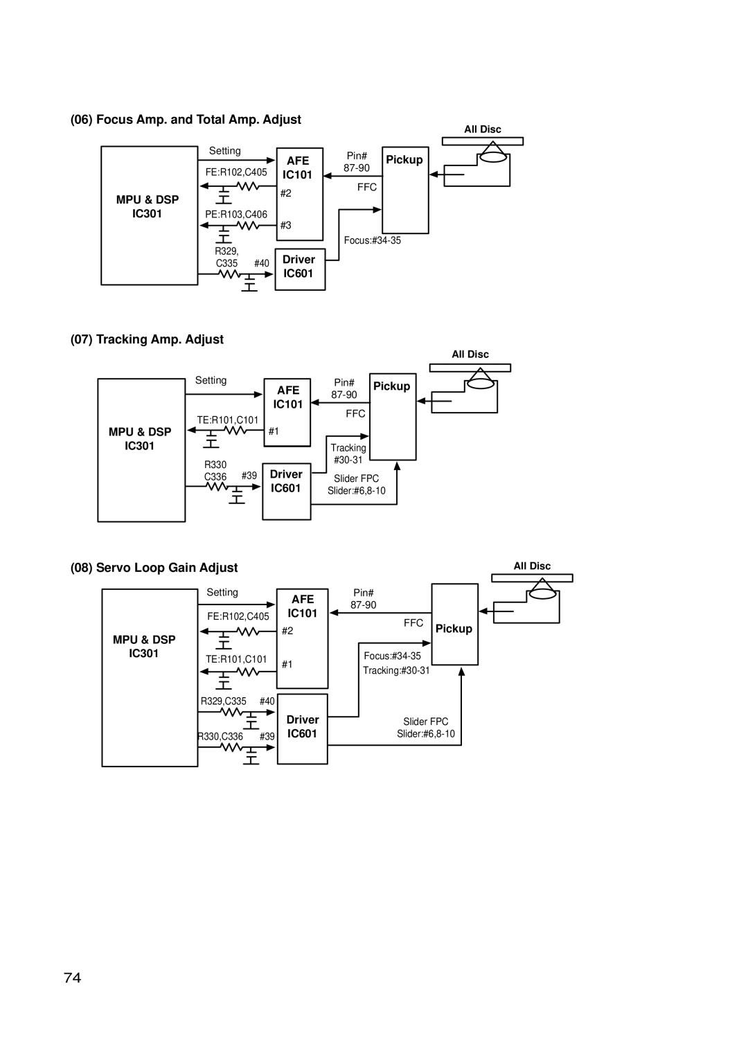 LG Electronics GSA-4165B, GSA-4168B Focus Amp. and Total Amp. Adjust, Tracking Amp. Adjust, Servo Loop Gain Adjust 